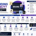 Business team working with a branding agency to develop brand strategy, logo design, marketing materials, and digital brand identity.