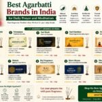 Popular Indian agarbatti brands with premium incense sticks, brass diya, flowers, and a peaceful home temple setup for daily prayer and meditation.