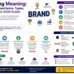 Marketing professionals developing a brand identity with logo design, brand strategy, visual elements, and customer experience planning in 2026.