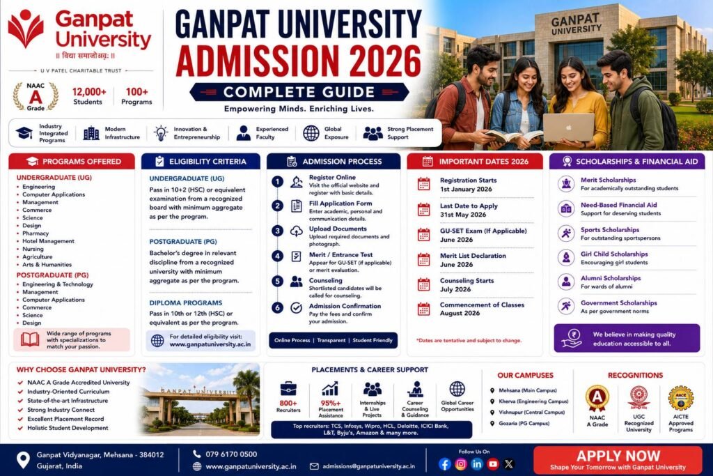 Ganpat University Admission 2026 complete guide banner featuring Ganpat University campus, students, eligibility criteria, admission process, scholarships, placements, academic programmes and important admission dates.