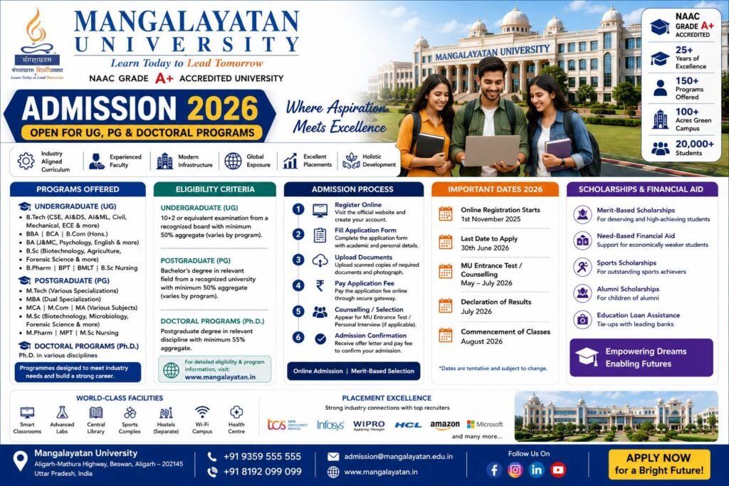 Mangalayatan University Admission 2026 complete guide banner featuring the university campus, students, eligibility criteria, admission process, fee structure, scholarships, placements and important admission dates.