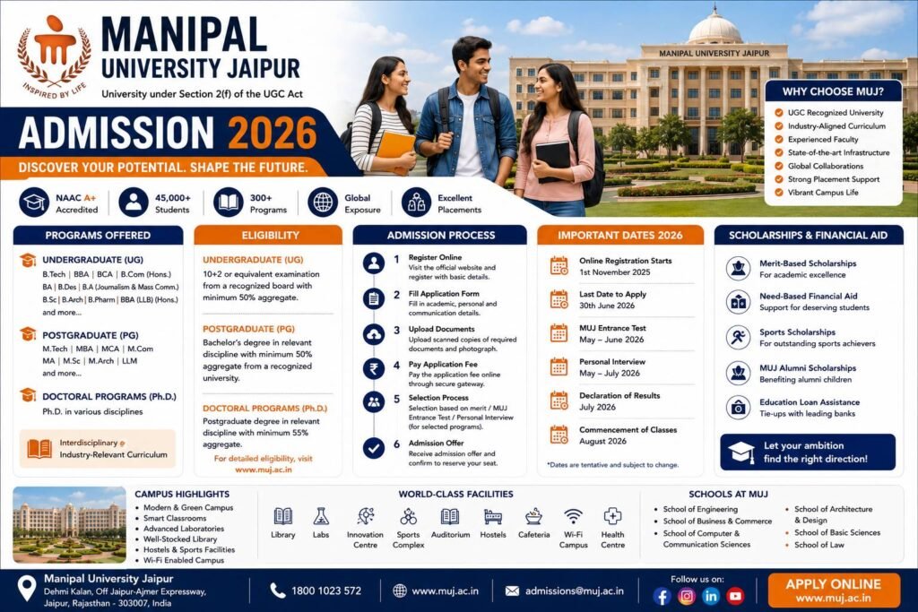 Manipal University Jaipur Admission 2026 complete guide banner featuring the MUJ campus, students, eligibility criteria, admission process, fee structure, scholarships and important admission dates.