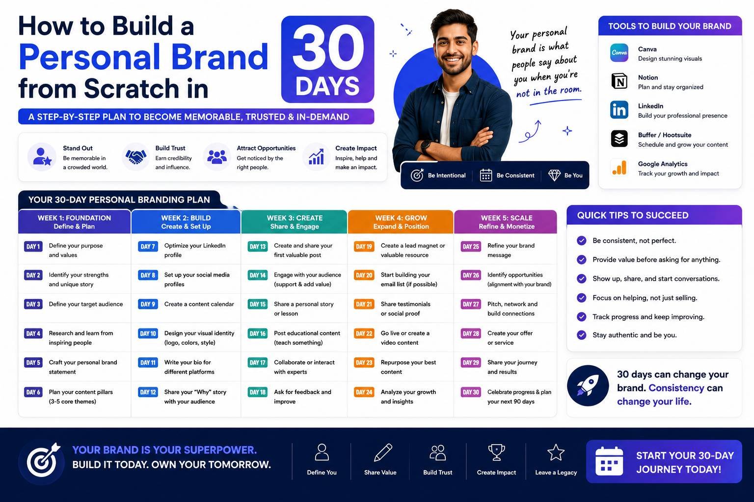 Professional creating a personal brand in 30 days using LinkedIn, social media content, networking, and a personal website to grow online visibility.
