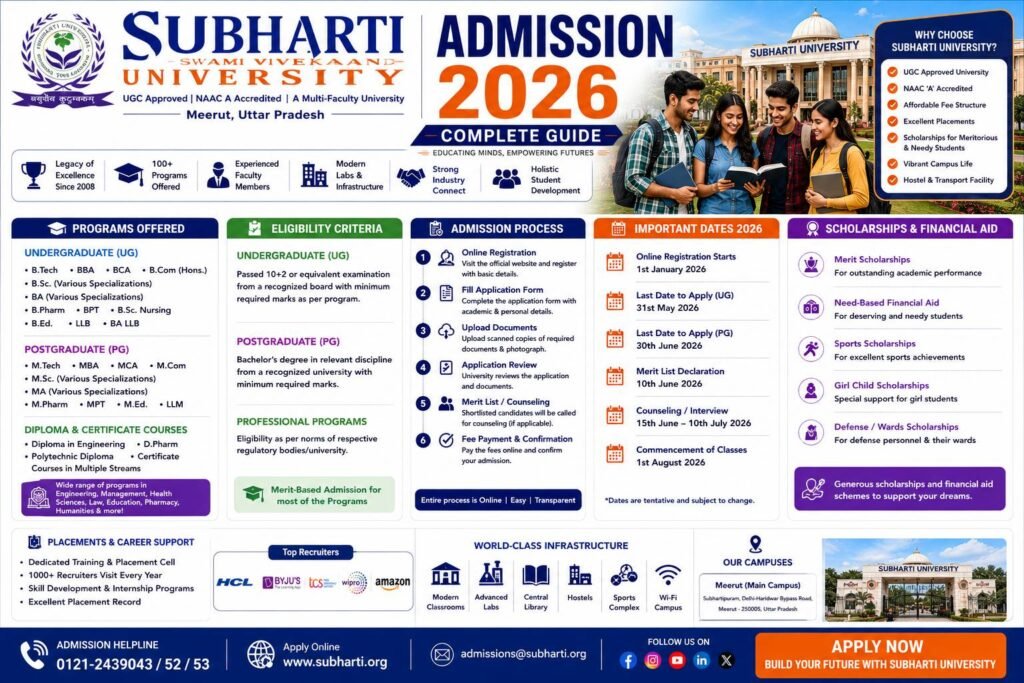 Subharti University Admission 2026 complete guide banner featuring the Subharti University campus, students exploring academic opportunities, admission process details, eligibility criteria, courses offered, fee structure, scholarships, placements, and important admission dates for the 2026 academic session.