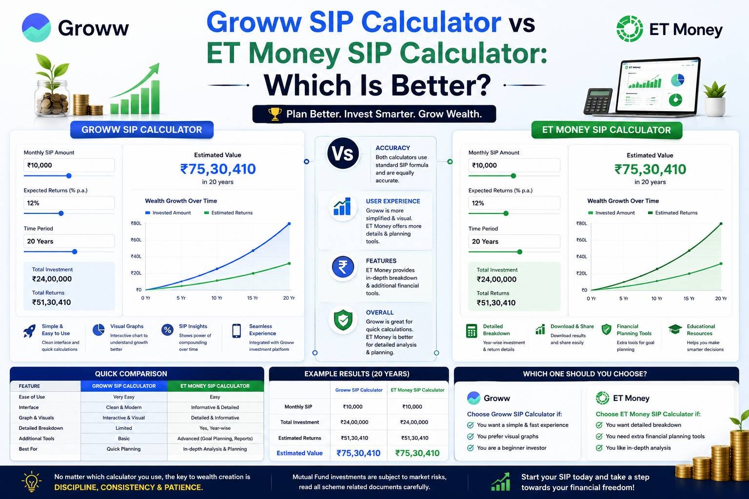 Comparison of the Groww SIP Calculator and ET Money SIP Calculator showing mutual fund return estimates, SIP growth charts, investment planning tools, and financial projections.